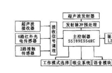 新型智能清潔機(jī)器人測(cè)控系統(tǒng)的設(shè)計(jì)